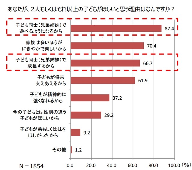 あなたが、2人もしくはそれ以上の子どもがほしいと思う理由はなんですか？