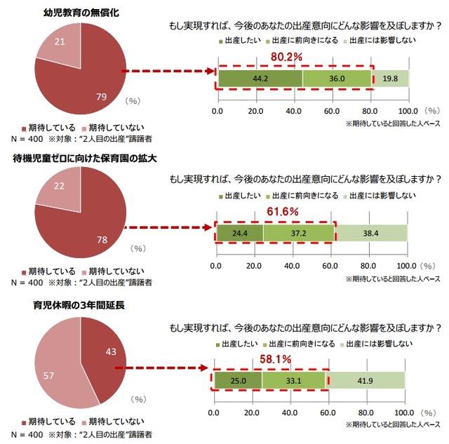 安倍政権の政策提案と出産意向について