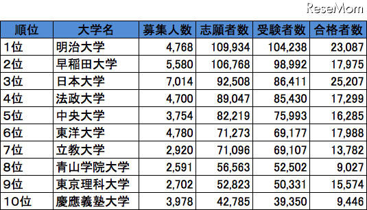 首都圏・私立大学人気ランキング2013（受験者数）