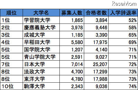 首都圏・私立大学人気ランキング2013（入学辞退率が低い）