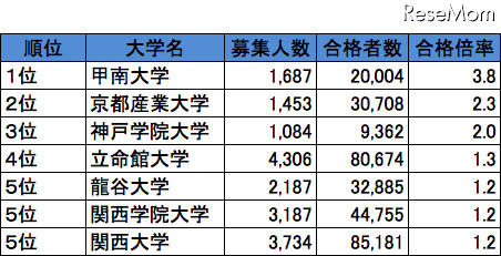 合格倍率トップ5