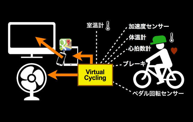 「Virtual Cycling」の主な機能