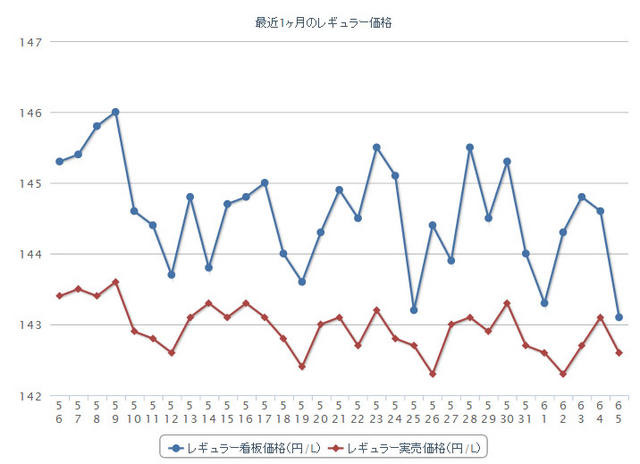 最近1か月のレギュラーガソリン実売価格（e燃費調べ）