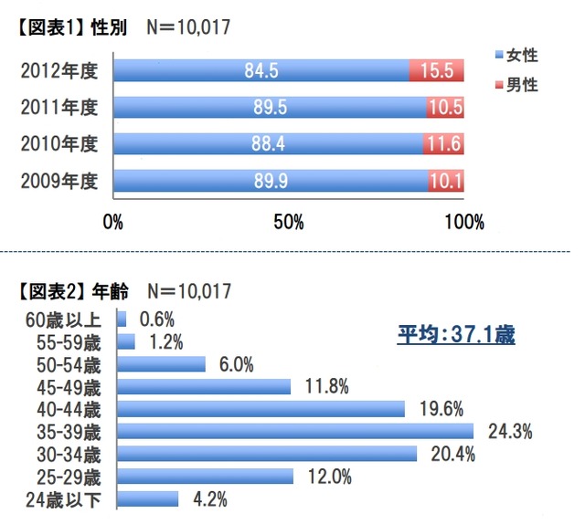 回答者の性別と年齢