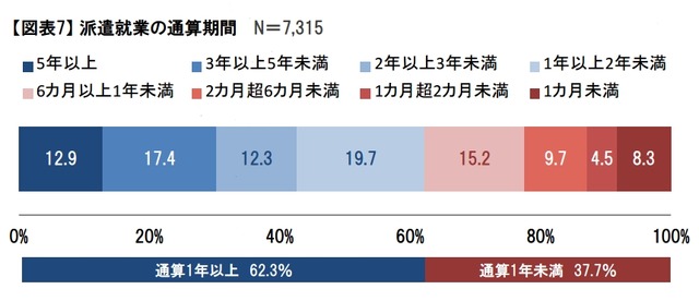 派遣就業の通算期間
