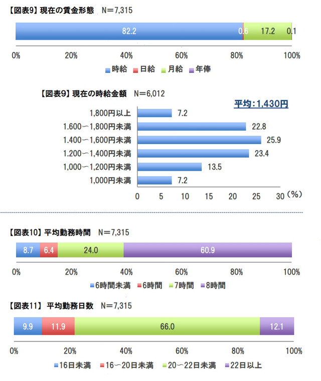 賃金と勤務時間