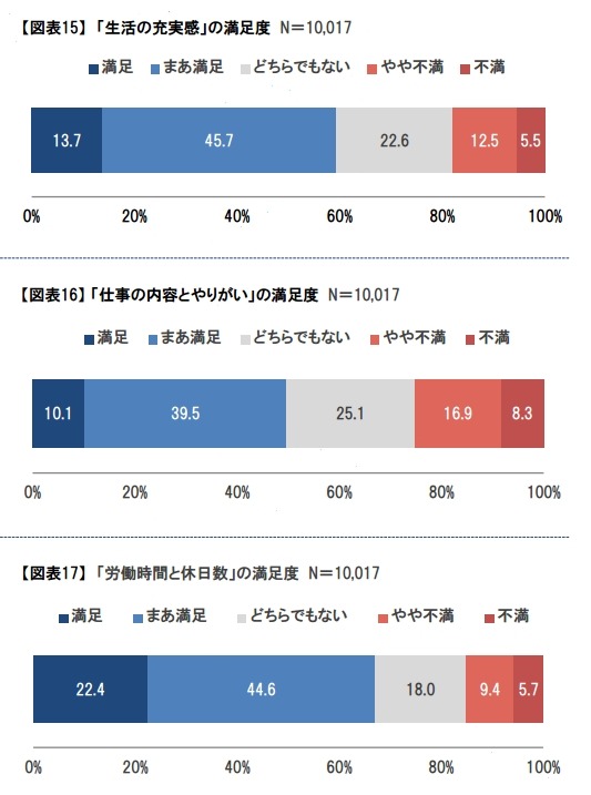 派遣で働くことの満足度（1）