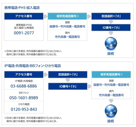 「KOKUSAI Card」の使い方（日本から海外、または日本国内へかける場合）