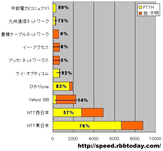 横軸は測定された件数。NTT東日本ユーザからの8,796件の計測データのうち、76％にあたる6660件が光ファイバであった