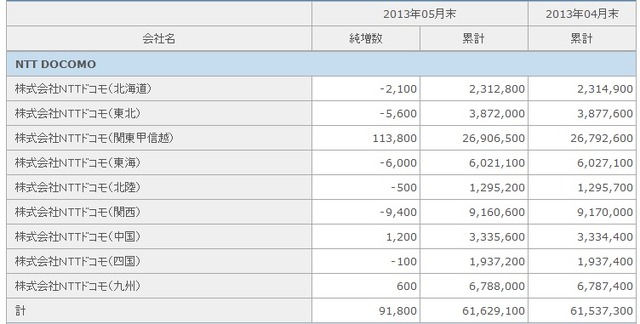 NTTドコモの契約者数（5月末）