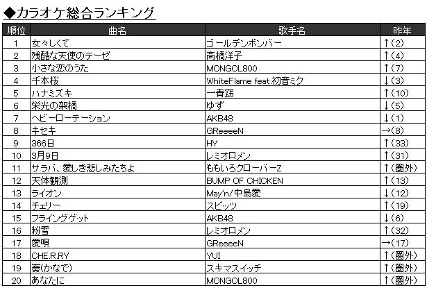 「2013年JOYSOUND上半期ランキング」