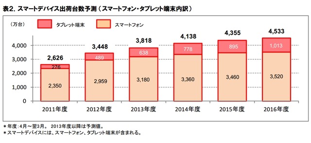 スマートデバイス出荷台数予測（スマートフォン・タブレット端末内訳）