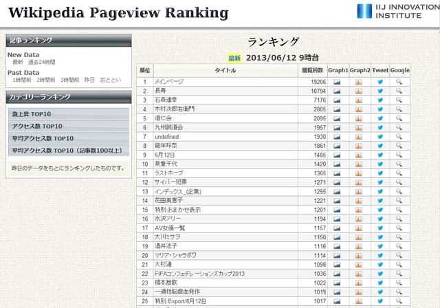 「Wikipedia人気記事ランキングシステム」トップページ
