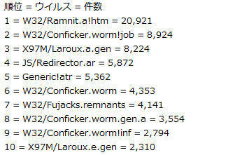 5月における検知データ数ランキング