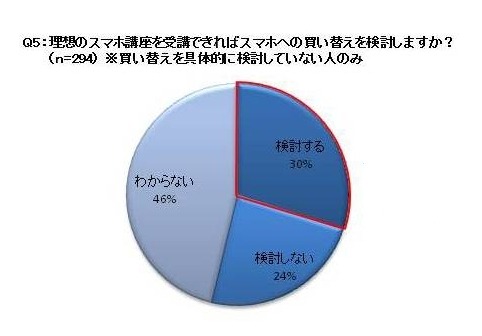 理想のスマホ講座を受講できればスマートフォンへの買い替えを検討しますか