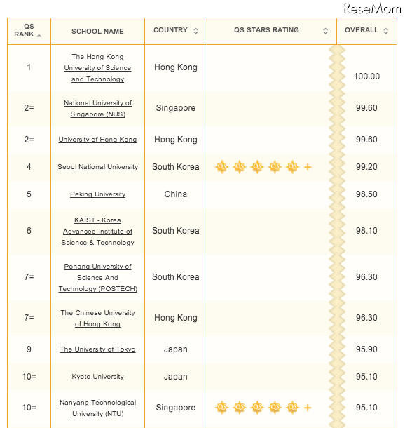 QSアジア大学ランキング