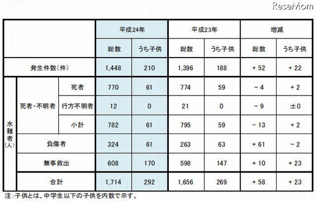 水難事故