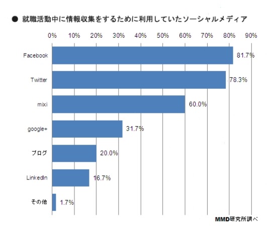 就職活動中に情報収集をするために利用していたソーシャルメディア