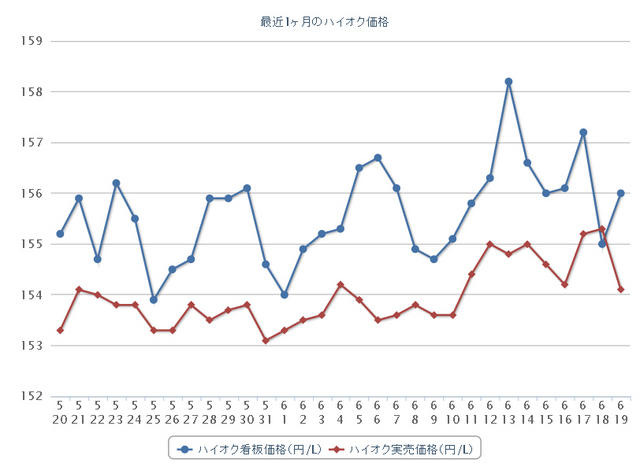 最近1か月のハイオクガソリン実売価格（e燃費調べ）