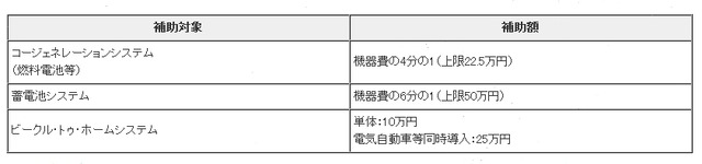 家庭用燃料電池（エネファーム）、蓄電池等に対する補助金