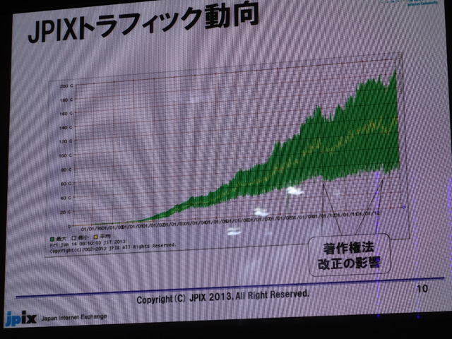 著作権法改正の影響などが見て取れるが、全体としては伸び続けている