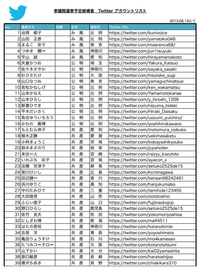 参院選予定候補者　Twitter認証アカウントリスト（1/4）