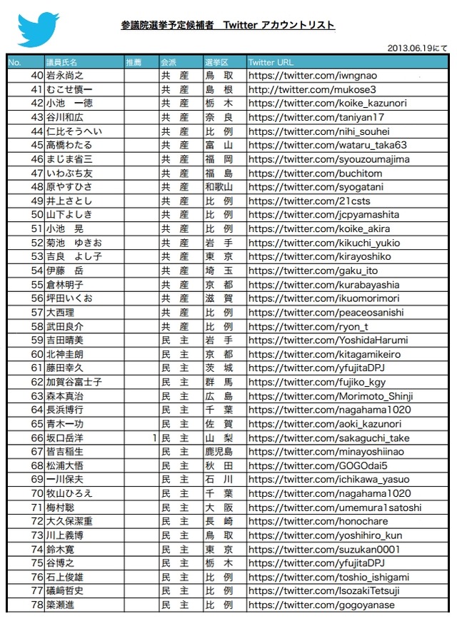 参院選予定候補者　Twitter認証アカウントリスト（2/4）