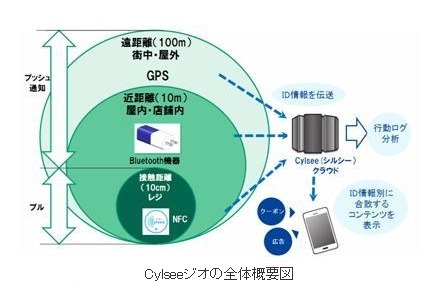 Cylseeジオの全体概要図