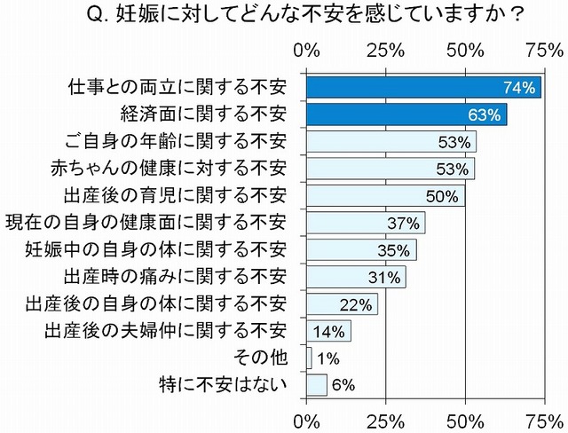 妊娠に対して感じる不安は？