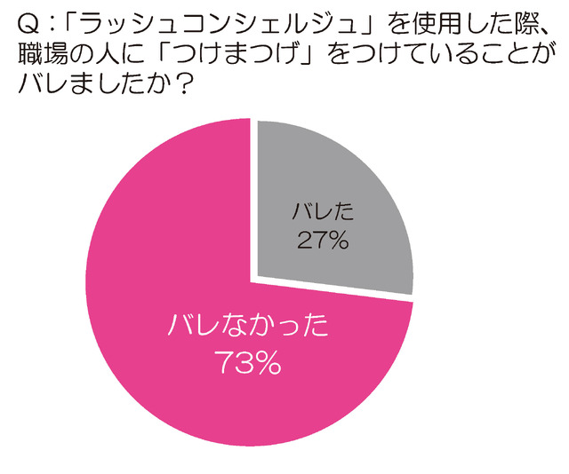 「ラッシュコンシェルジュ」を使用した際、職場の人に「つけまつげ」をつけていることがバレましたか？