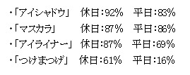 休日・平日それぞれにおいて、よく使うアイメイクのアイテム