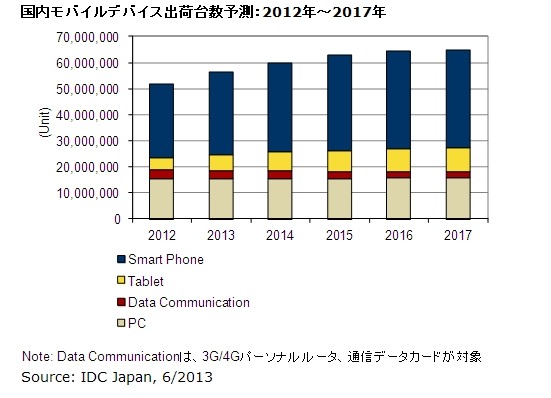 国内モバイルデバイス出荷台数予測：2012年～2017年