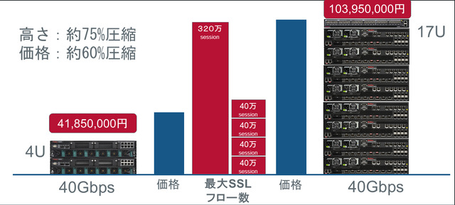 NSシリーズ最上位機種