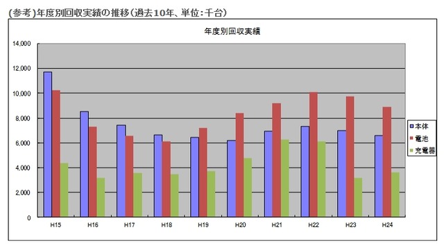 年度別回収実績の推移（過去10年、単位：千台）