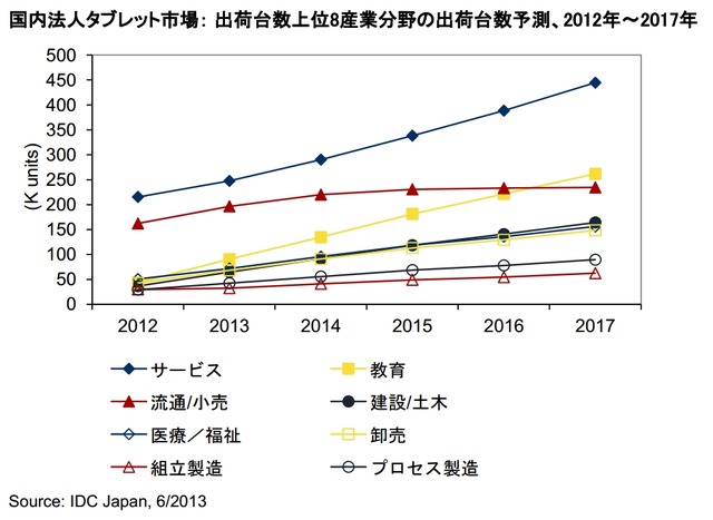 国内法人タブレット市場： 出荷台数上位8産業分野の出荷台数予測、2012年～2017年