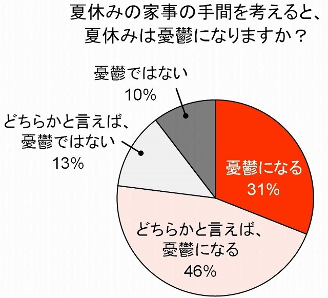 夏休みの家事の手間を考えると、夏休みが憂鬱になりますか？