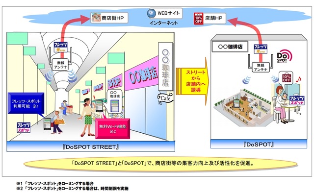 「DoSPOT STREET」および「DoSPOT」のサービスイメージ