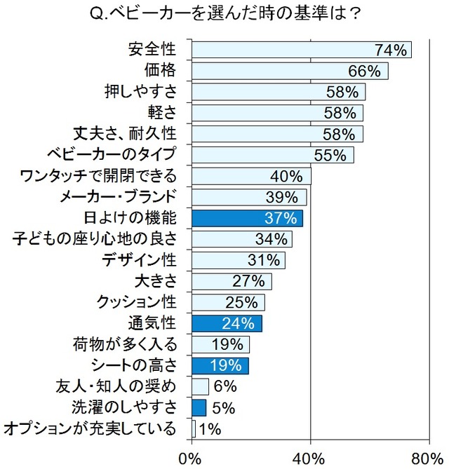 ベビーカーを選んだときの基準は？