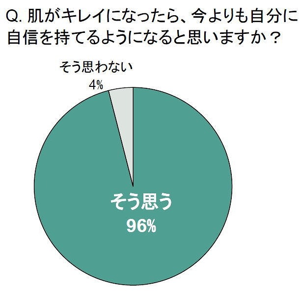 肌がキレイになったら、今よりも自分に自信を持てるようになると思いますか？