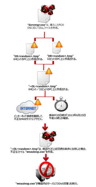 DDoS攻撃を仕掛ける不正なファイルを作成する DLLファイル、感染PC 上の日時を確認する
