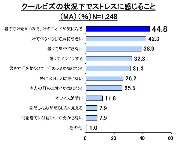 「クールビズ」でストレスに感じることのトップは「汗のニオイ」