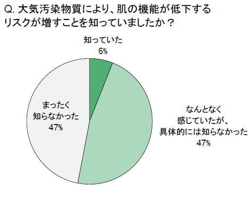 大気汚染物質により、肌の機能が低下するリスクが増すことを知っていましたか？