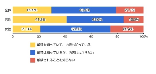 今度の参議院選挙から、インターネットを利用した選挙運動が解禁されることを知っていますか？