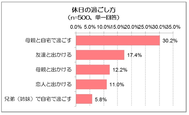 休日の過ごし方