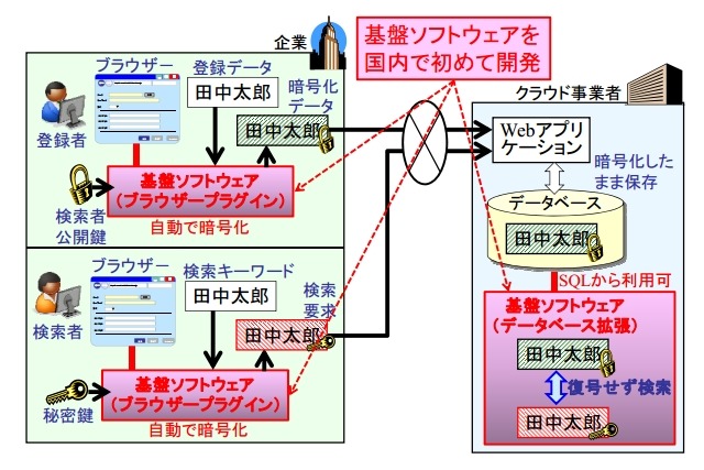 「秘匿検索基盤ソフトウェア」の概要