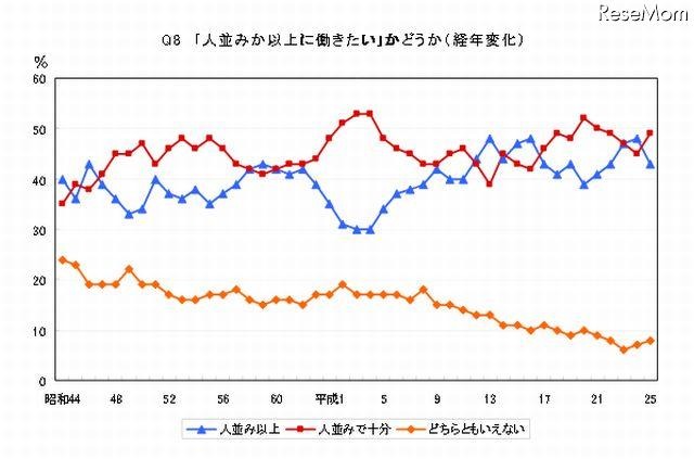 「人並み」か「人並み以上」かの経年変化