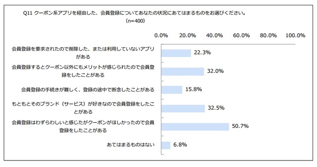 クーポン系アプリ経由の会員登録