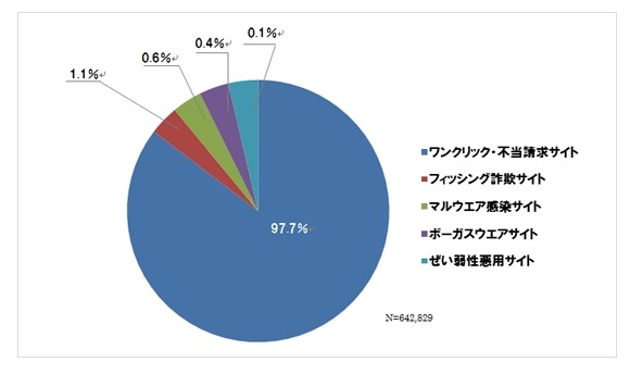 ネット詐欺サイトの検知数（2013年6月度）