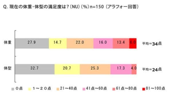 現在の体重・体型の満足度は？