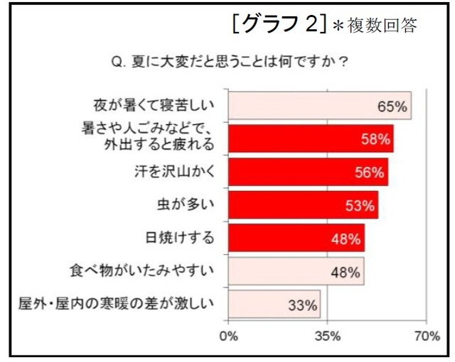 夏に大変だと思うこと